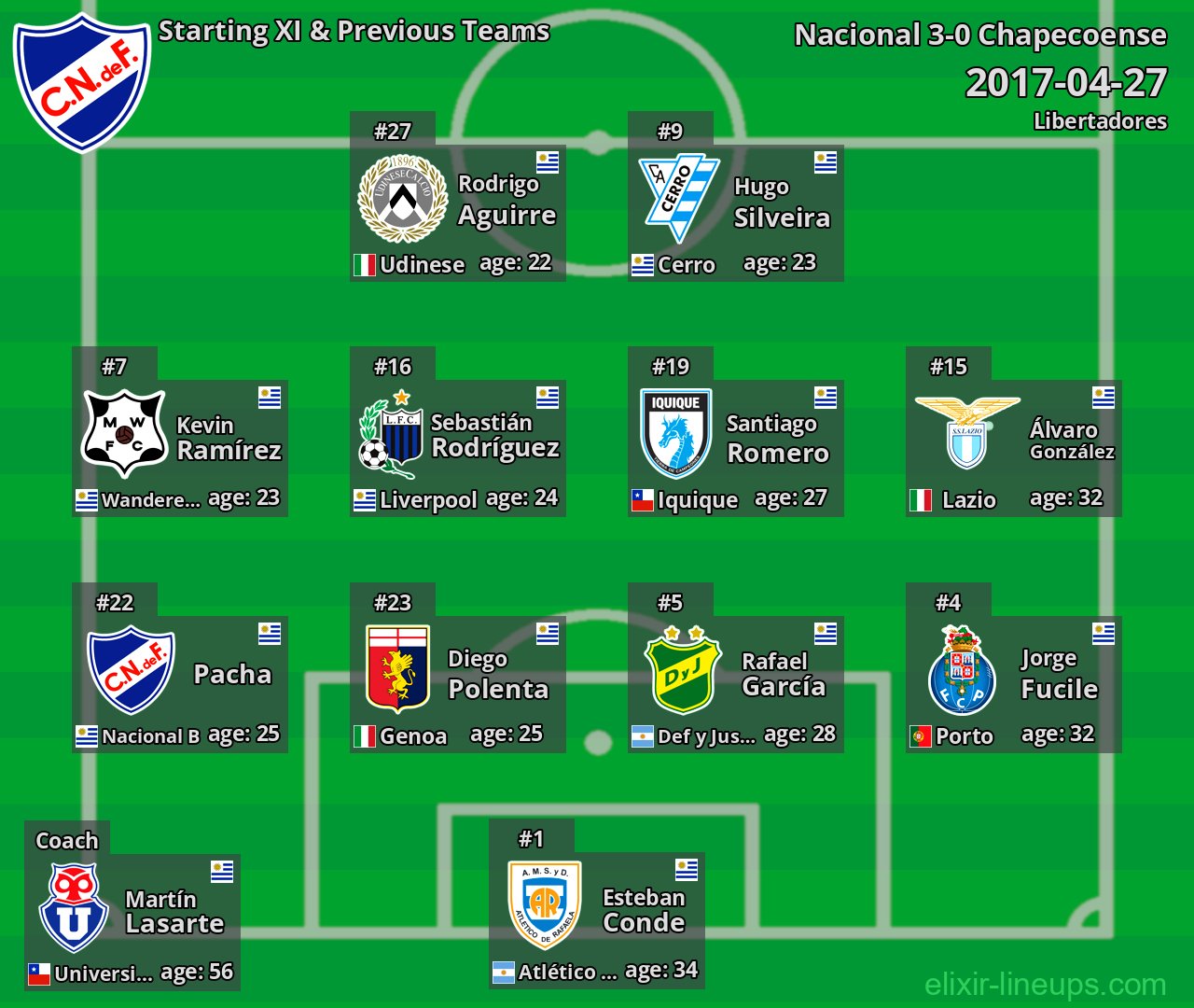 Nacional Starting XI & Previous Teams 2017-04-27
