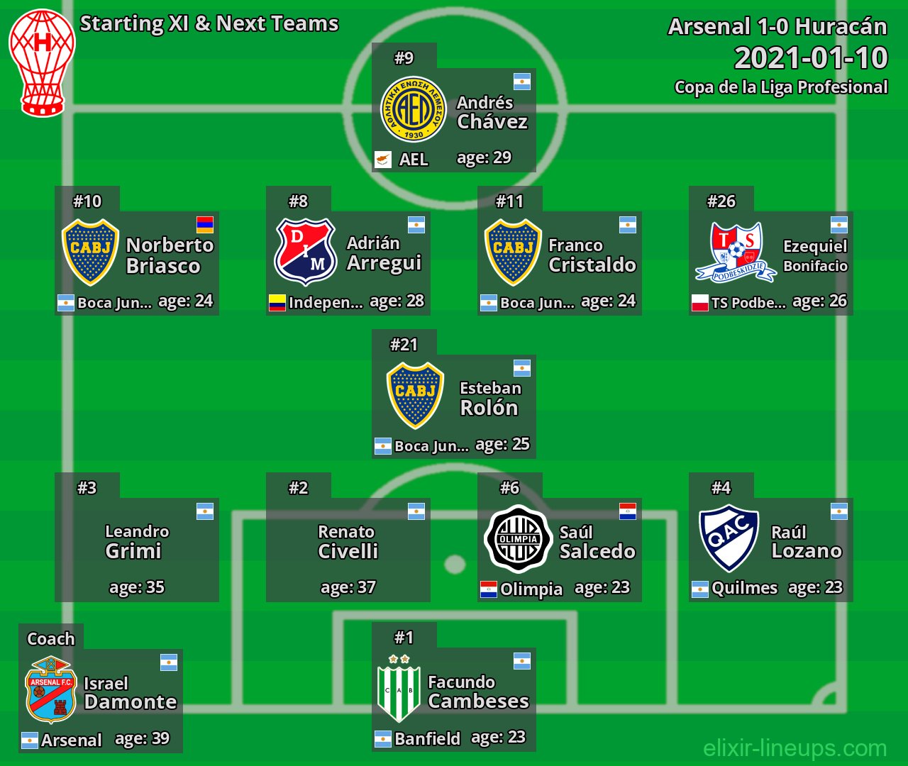 Huracán Starting XI & Next Teams 2021-01-10