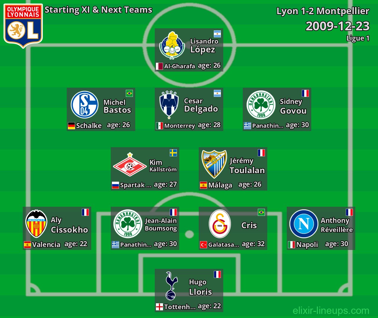 Lyon Starting XI & Next Teams 2009-12-23