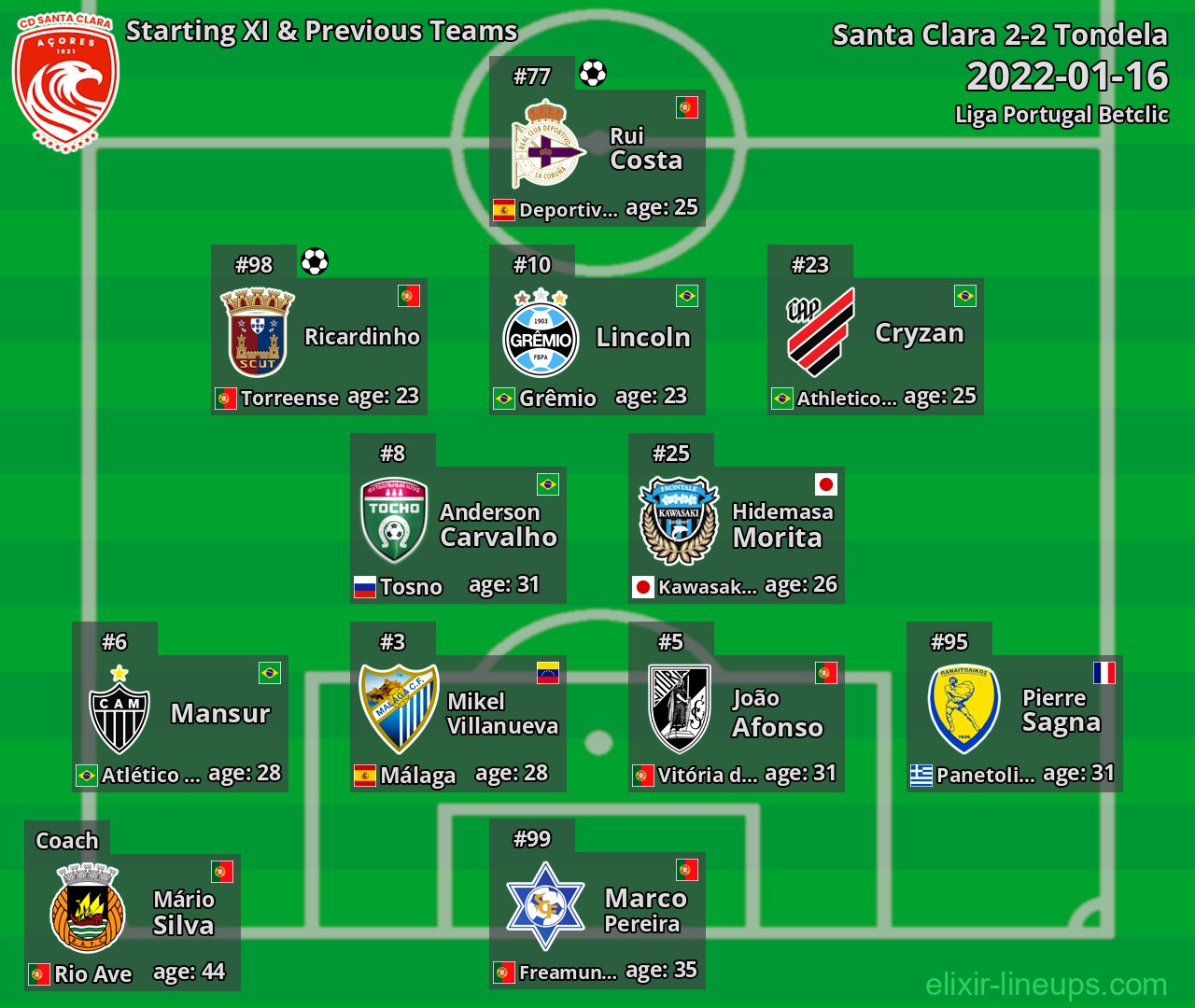 Santa Clara Starting XI & Previous Teams 2022-01-16