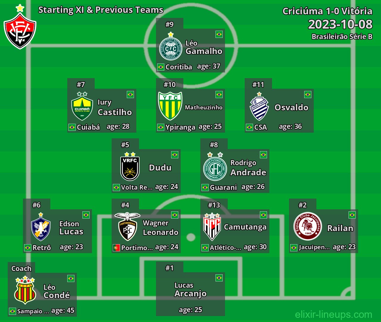 Vitória Starting XI & Previous Teams 2023-10-08