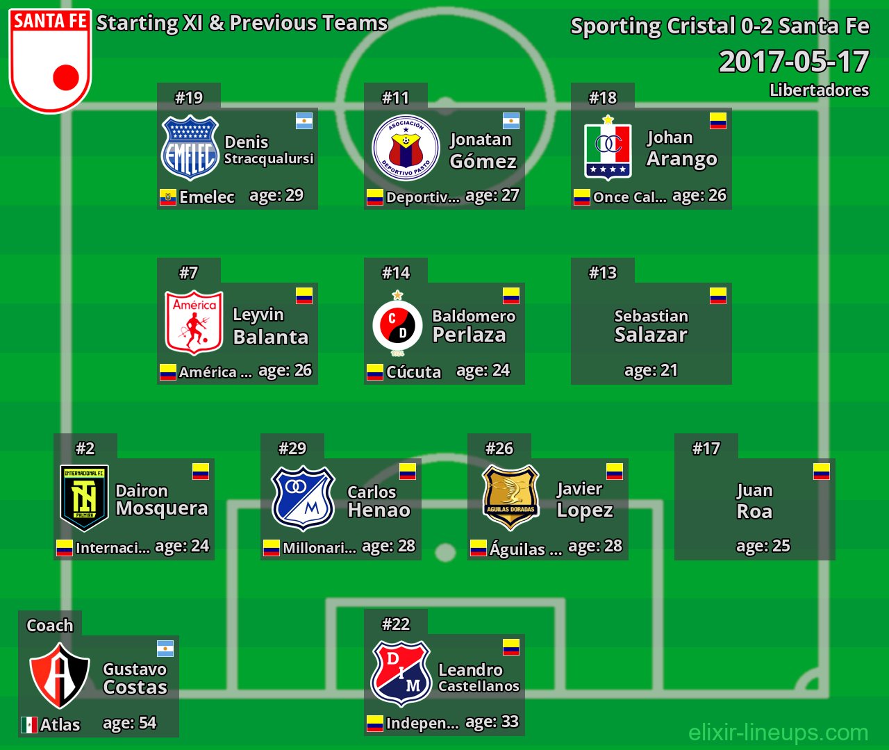 Santa Fe Starting XI & Previous Teams 2017-05-17