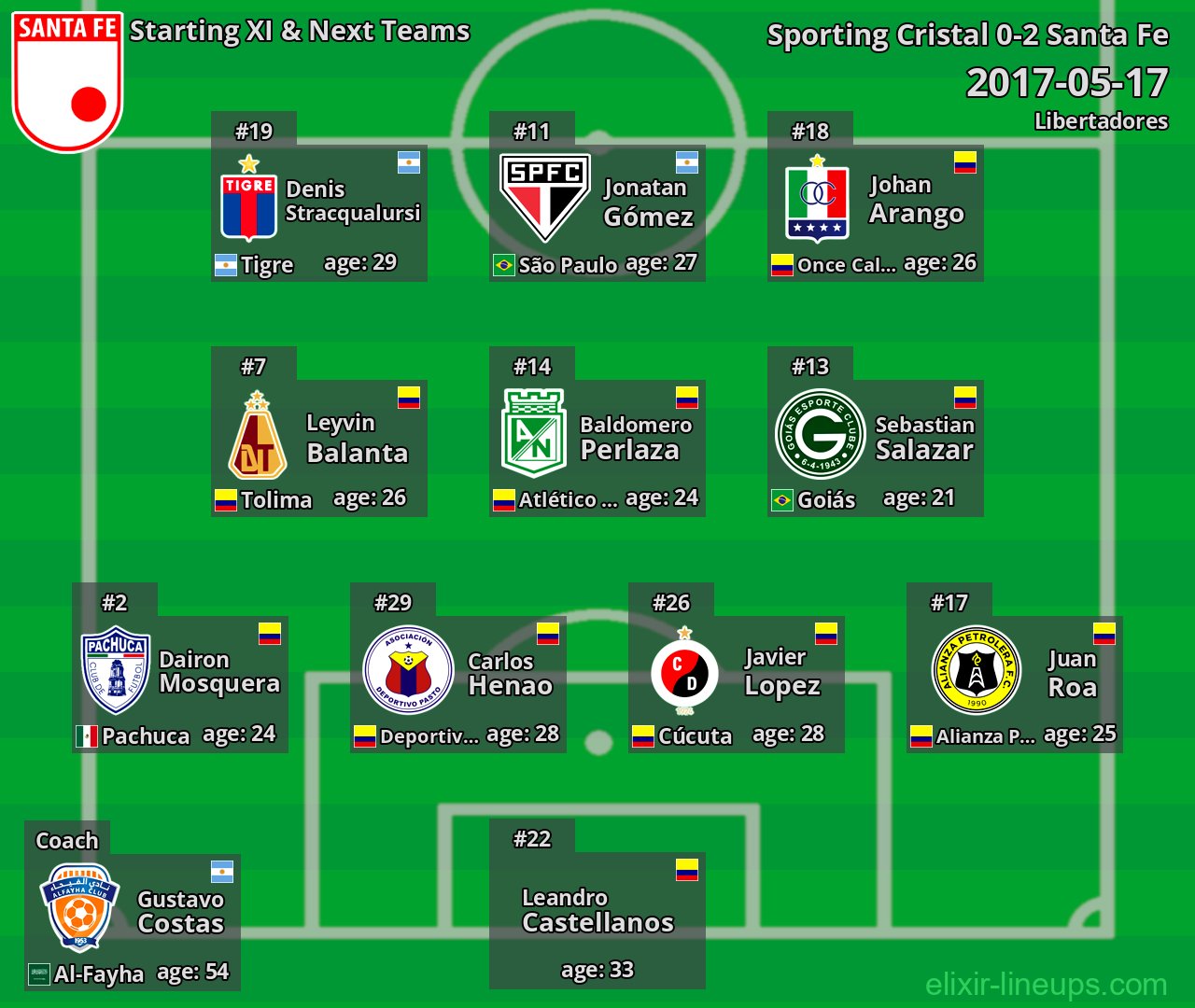 Santa Fe Starting XI & Next Teams 2017-05-17