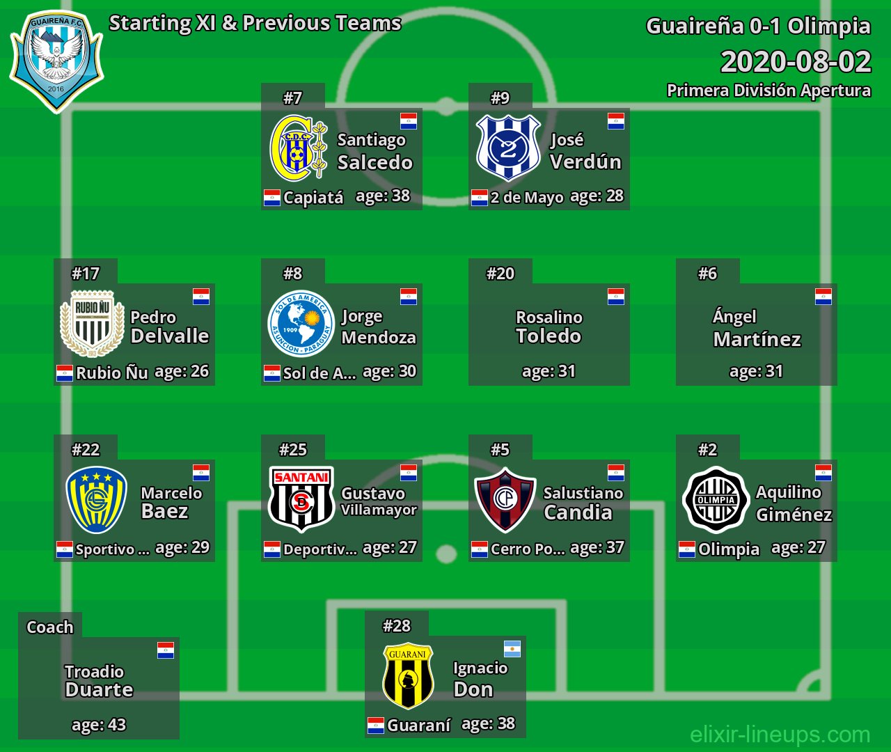 Guaireña Starting XI & Previous Teams 2020-08-02