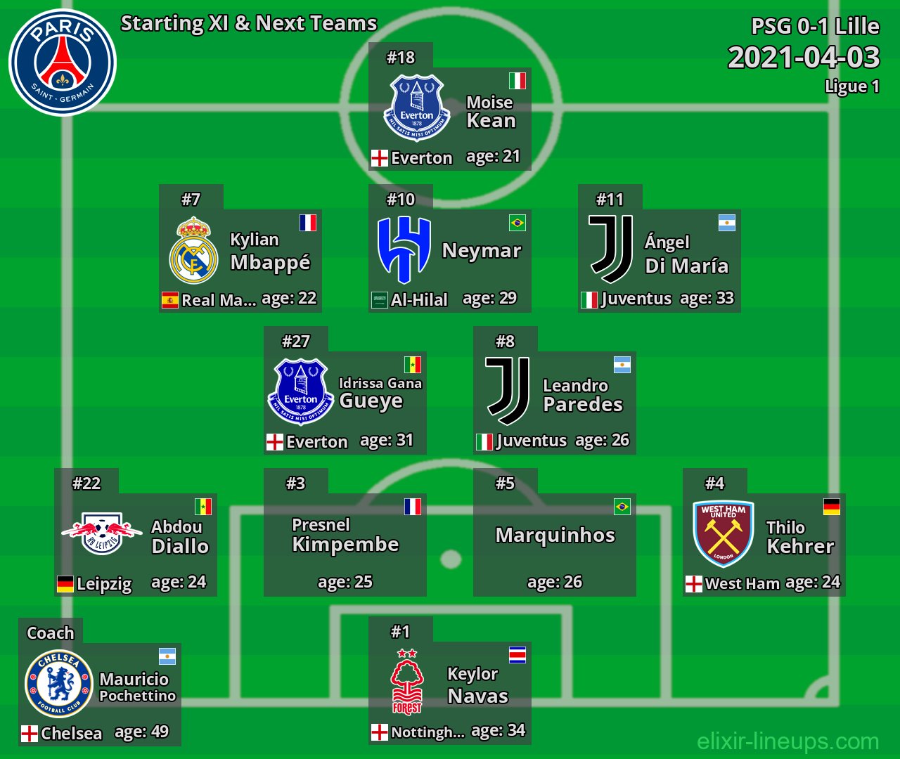 PSG Starting XI & Next Teams 2021-04-03