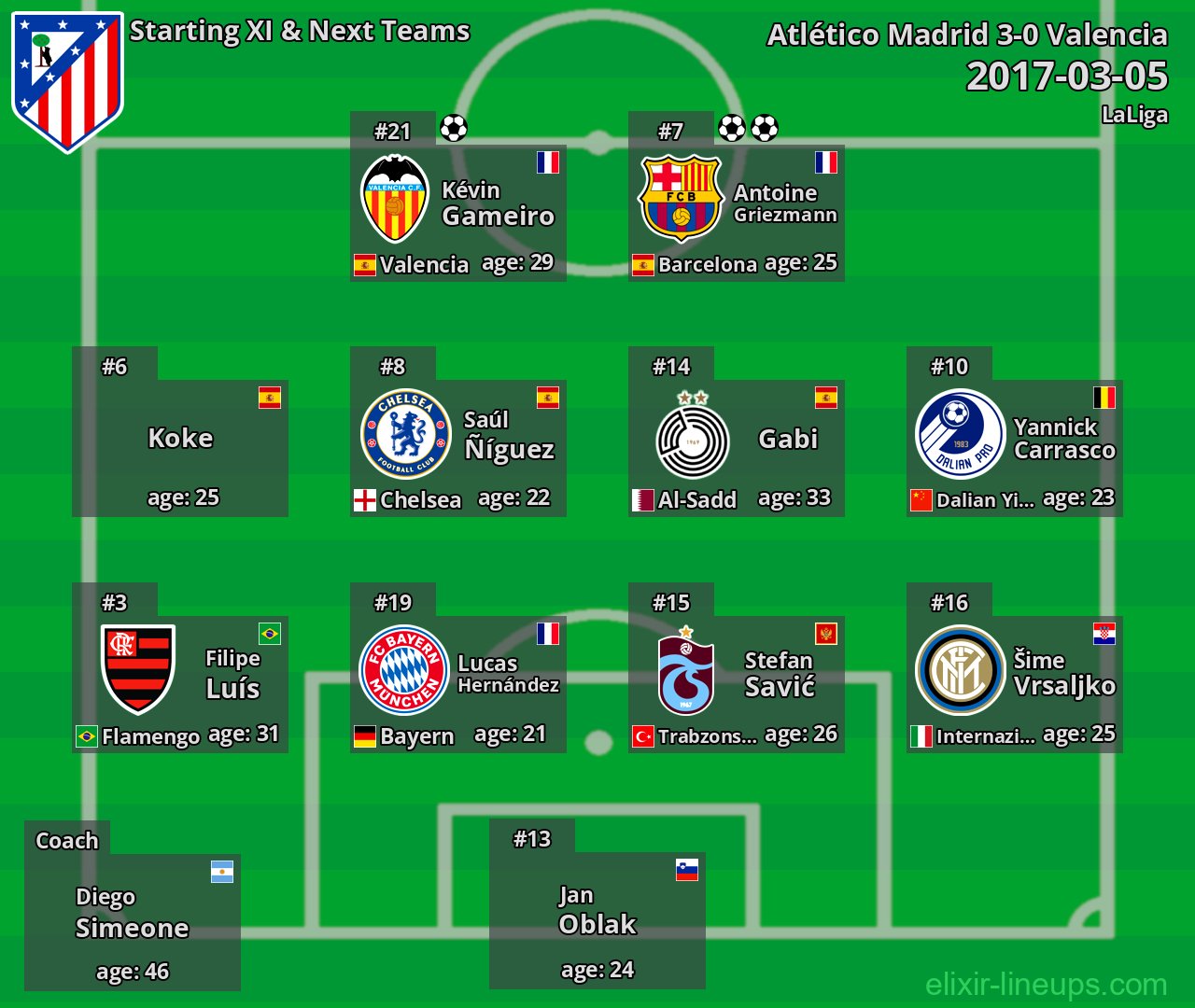 Atlético Madrid Starting XI & Next Teams 2017-03-05