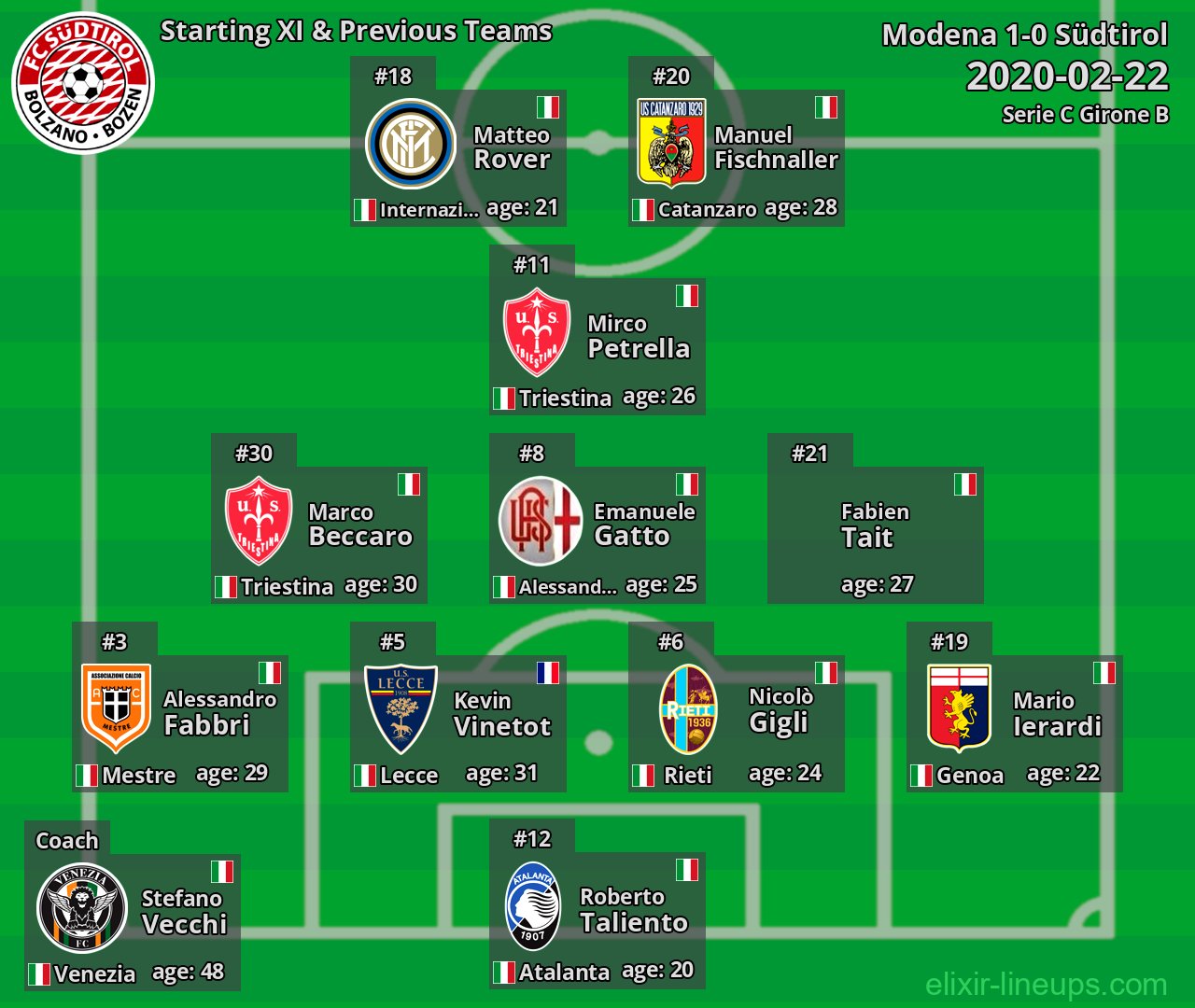 Südtirol Starting XI & Previous Teams 2020-02-22
