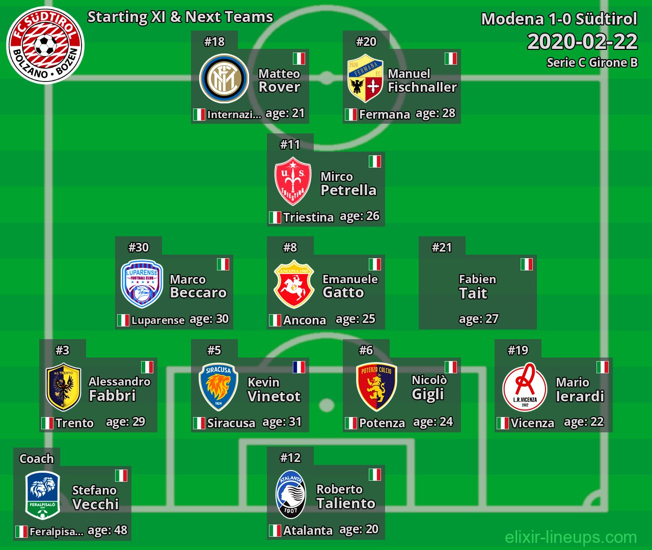 Südtirol Starting XI & Next Teams 2020-02-22