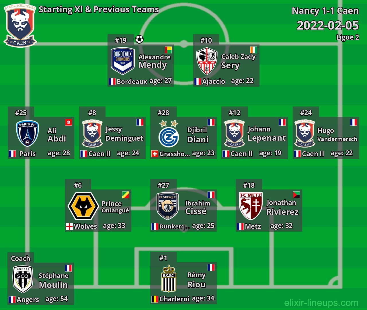 Caen Starting XI & Previous Teams 2022-02-05