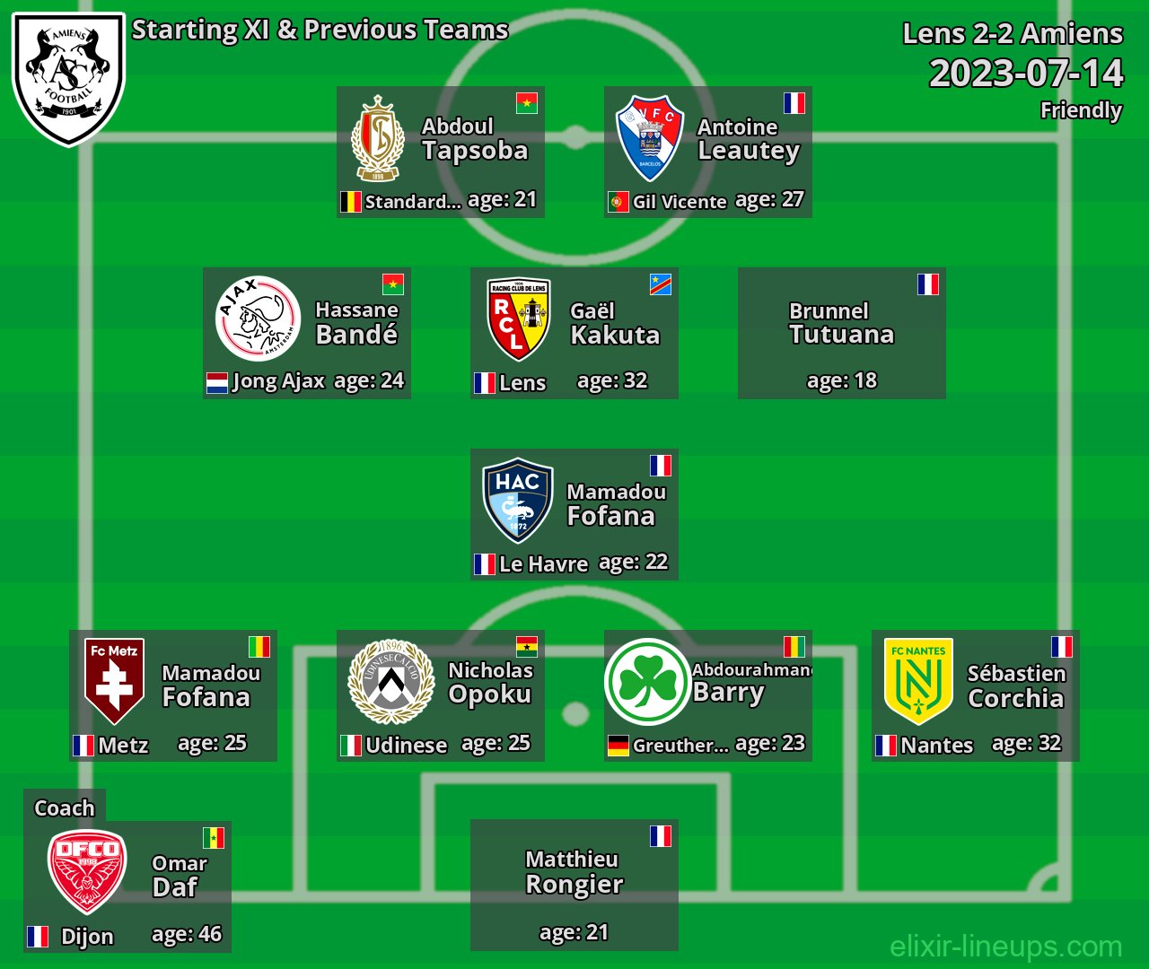 Amiens Starting XI & Previous Teams 2023-07-14