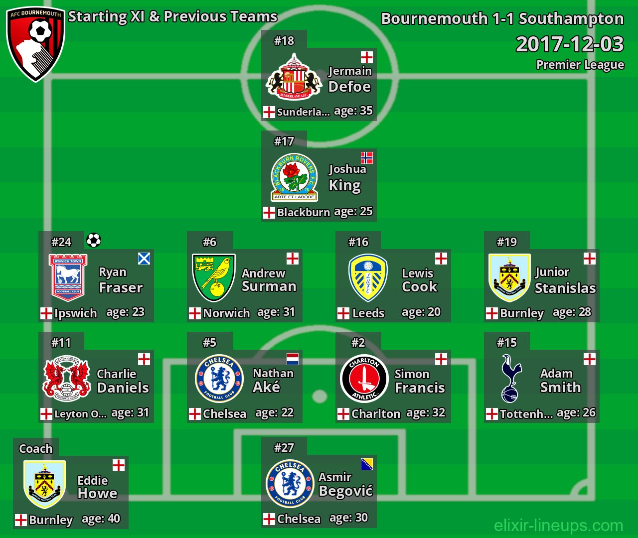 Bournemouth Starting XI & Previous Teams 2017-12-03