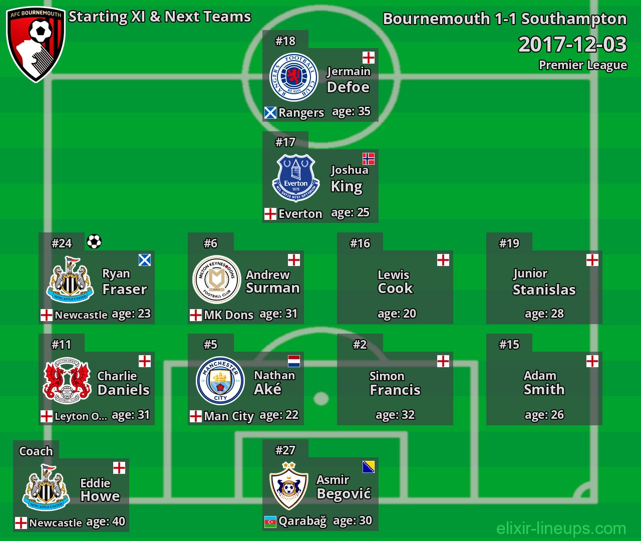 Bournemouth Starting XI & Next Teams 2017-12-03