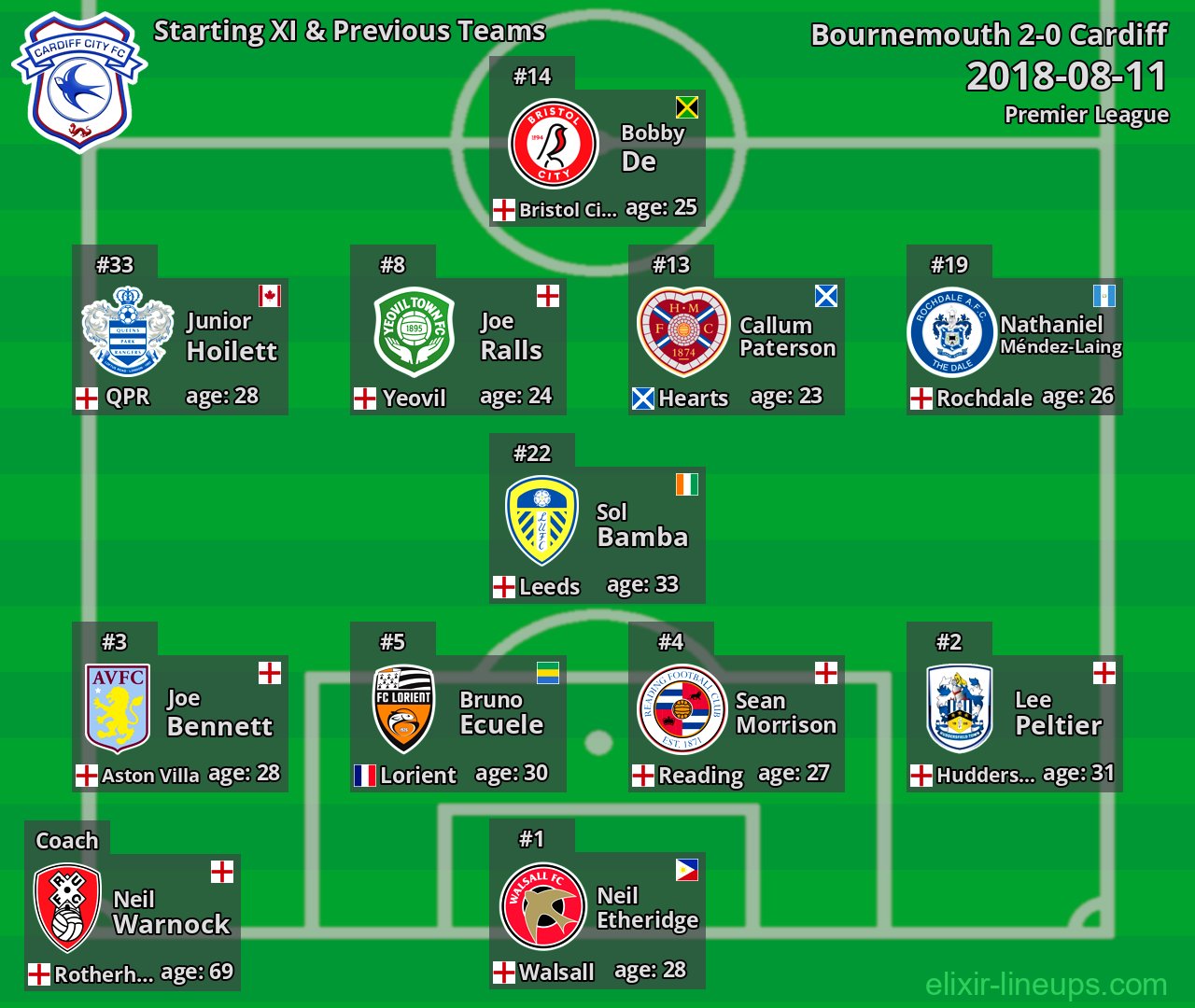 Cardiff Starting XI & Previous Teams 2018-08-11