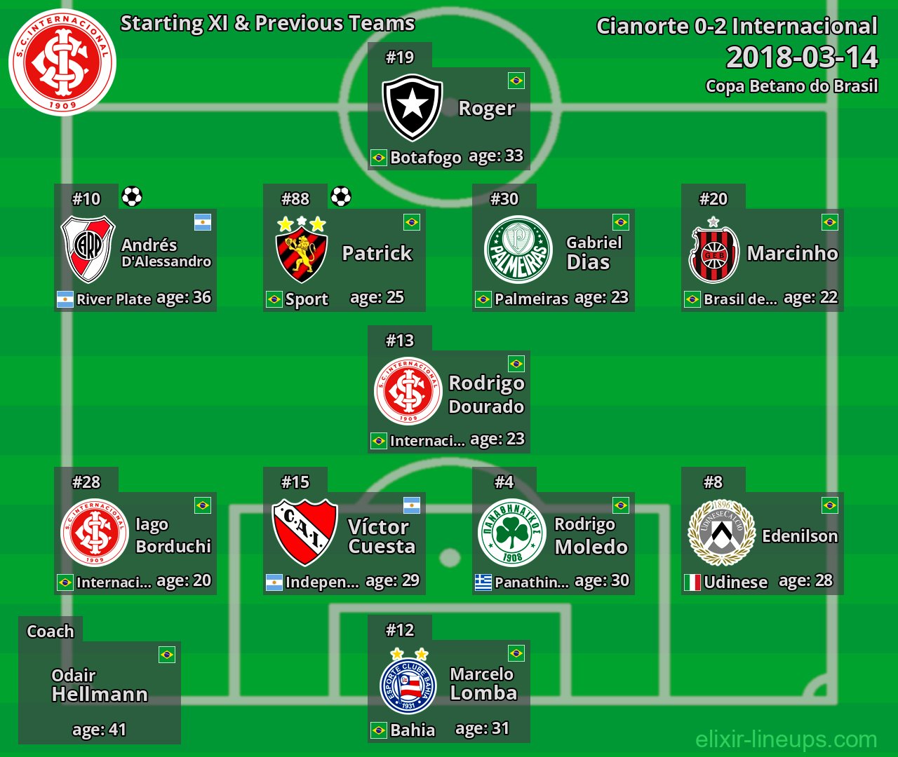 Internacional Starting XI & Previous Teams 2018-03-14