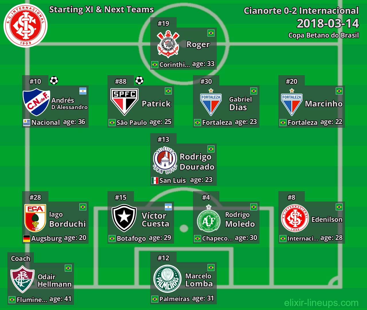 Internacional Starting XI & Next Teams 2018-03-14
