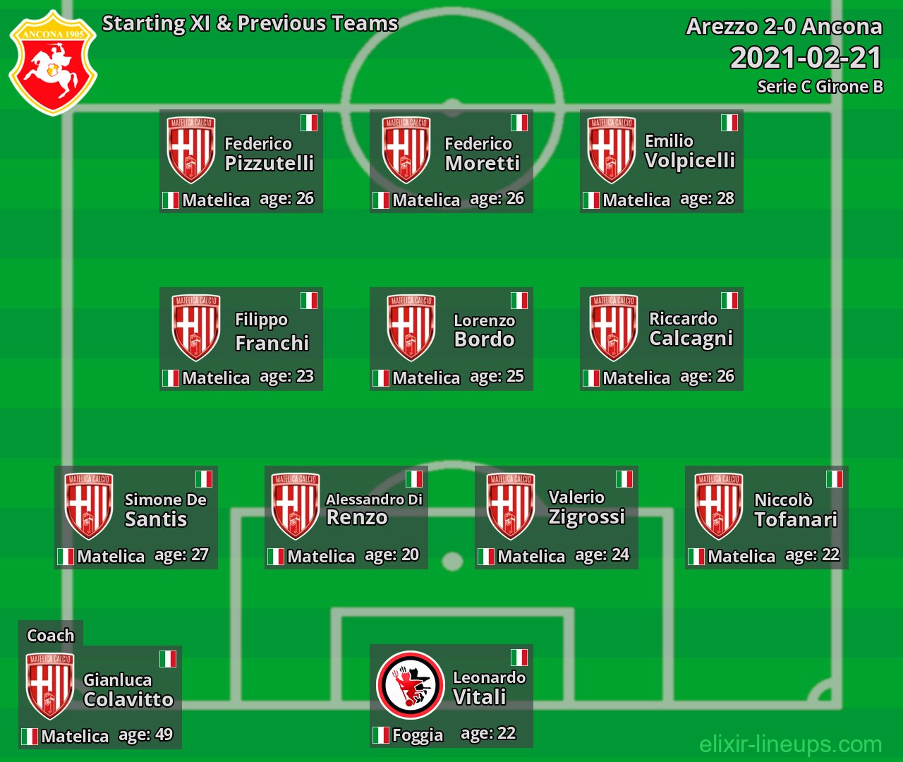 Ancona Starting XI & Previous Teams 2021-02-21