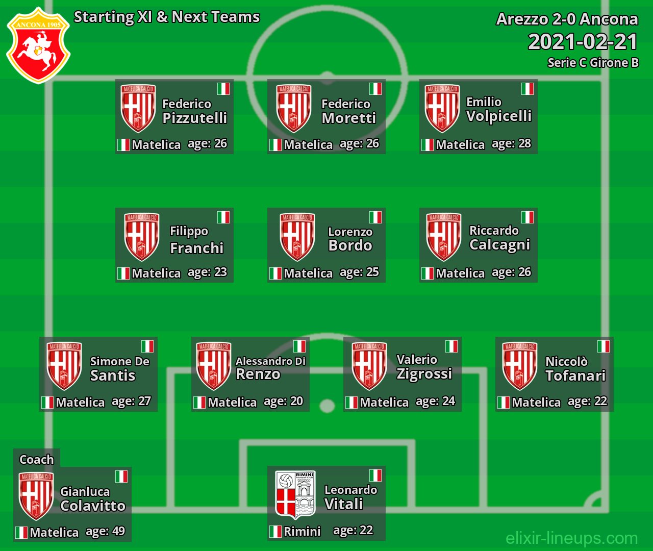 Ancona Starting XI & Next Teams 2021-02-21