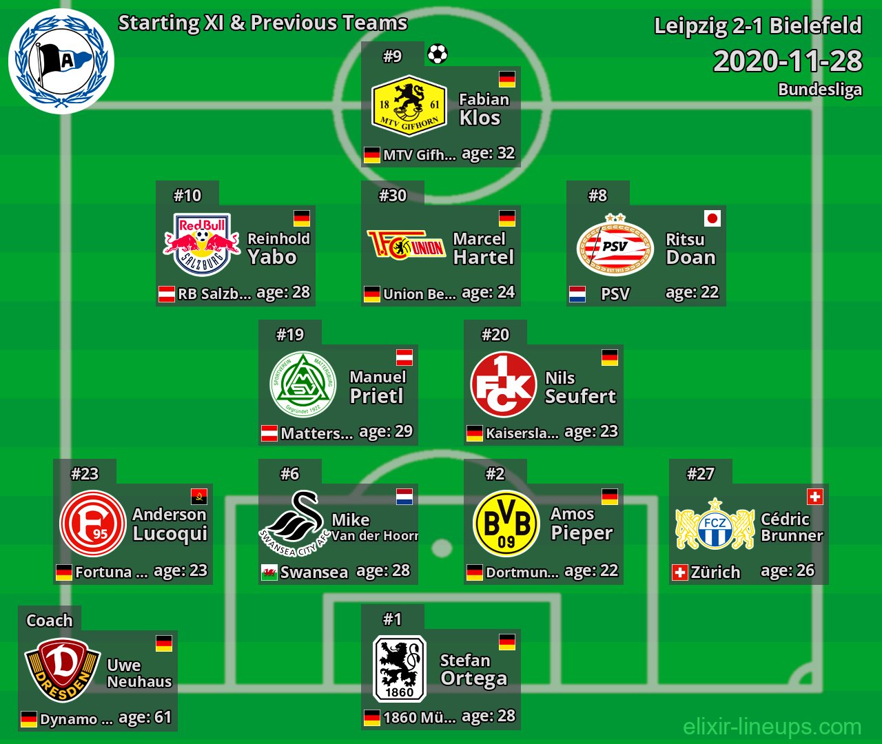 Bielefeld Starting XI & Previous Teams 2020-11-28