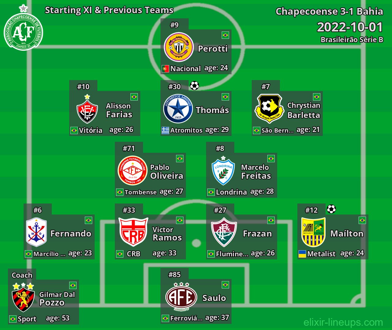 Chapecoense Starting XI & Previous Teams 2022-10-01