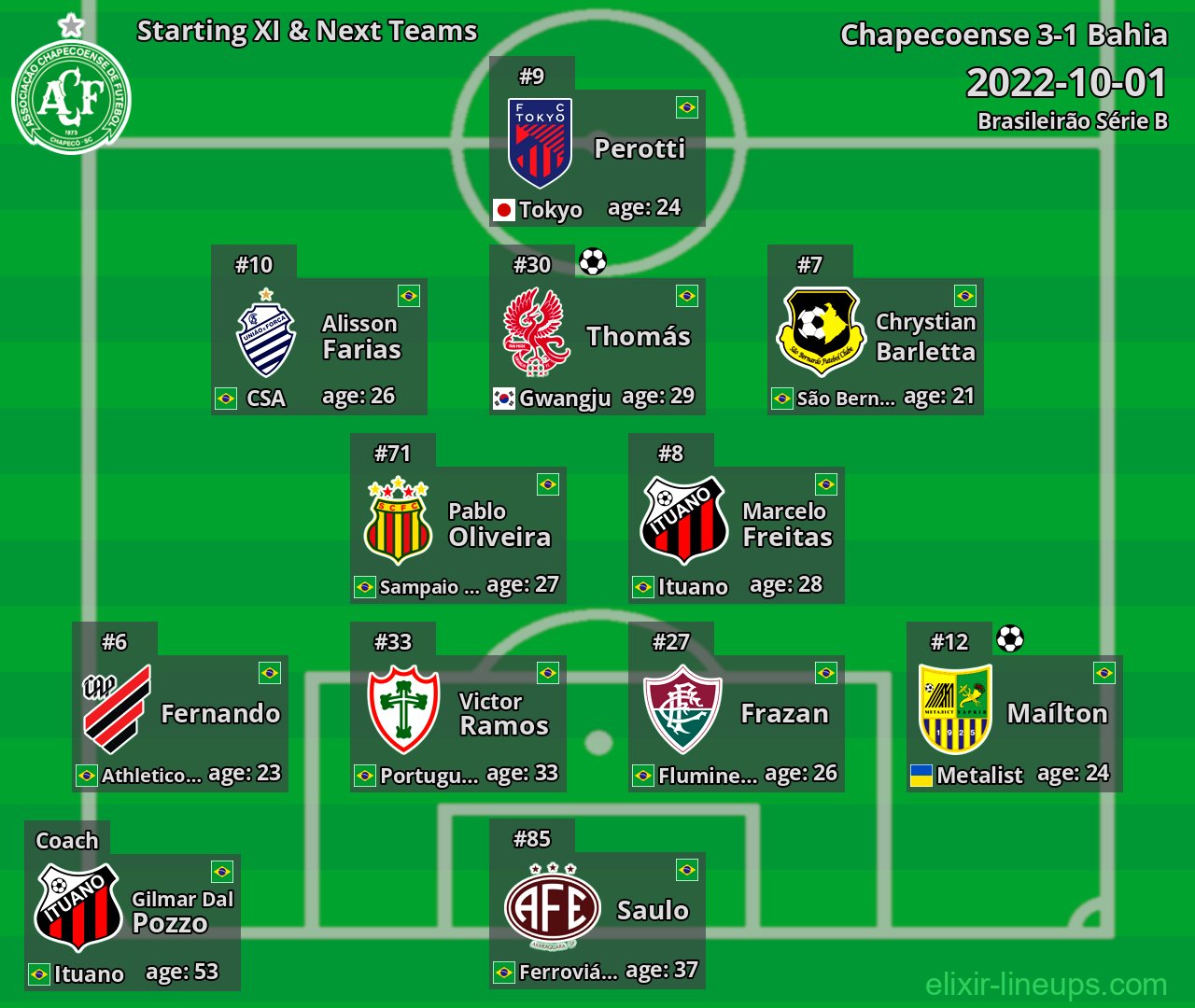 Chapecoense Starting XI & Next Teams 2022-10-01