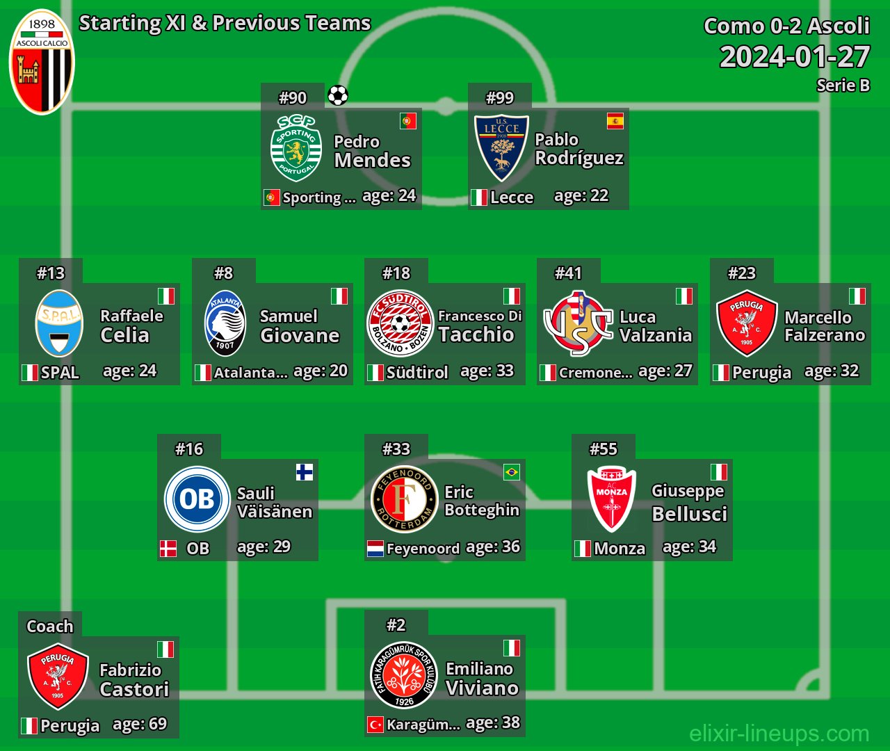 Ascoli Starting XI & Previous Teams 2024-01-27