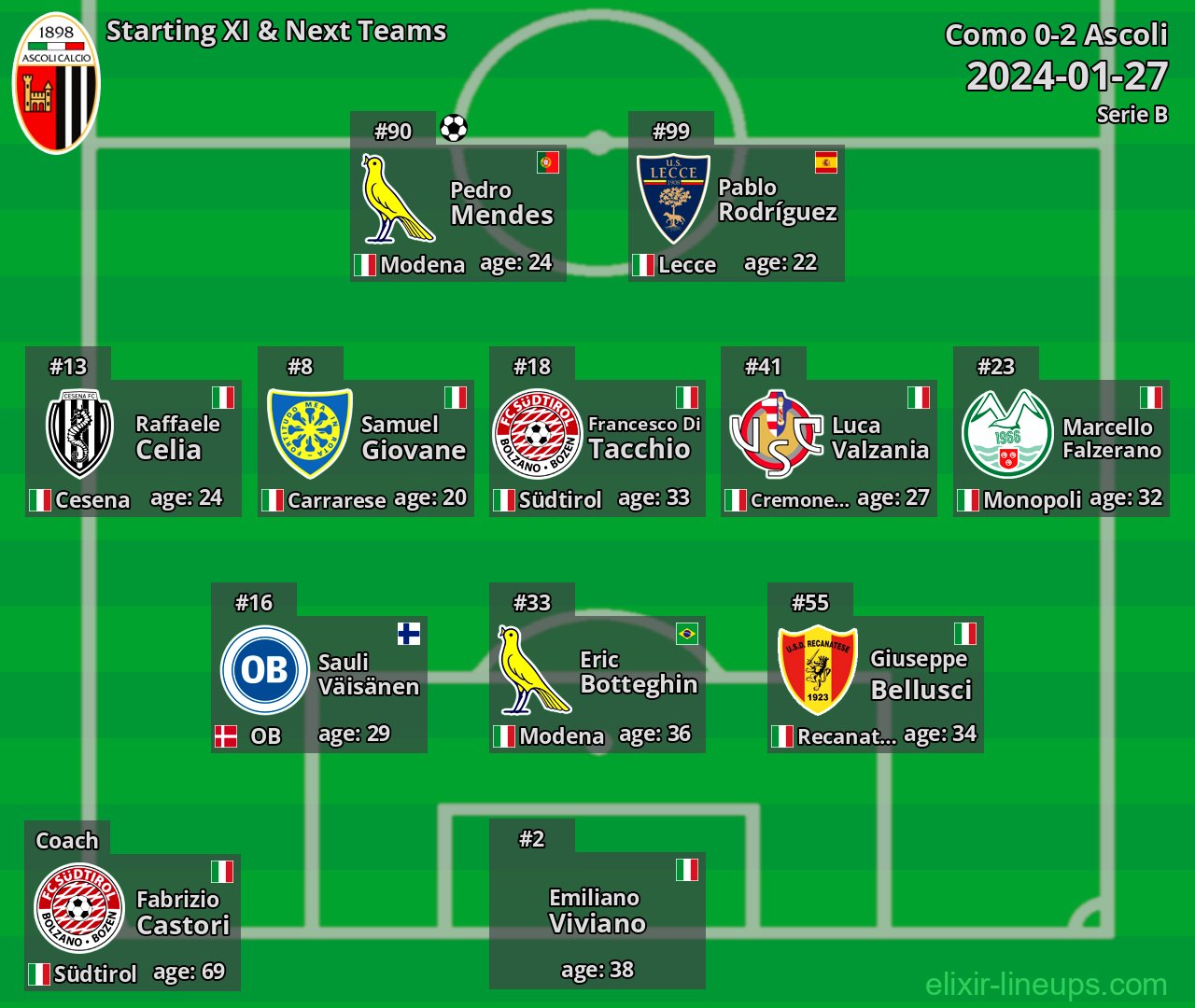 Ascoli Starting XI & Next Teams 2024-01-27