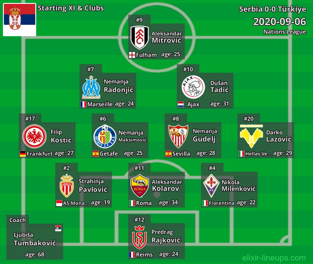 Serbia Starting XI 2020-09-06