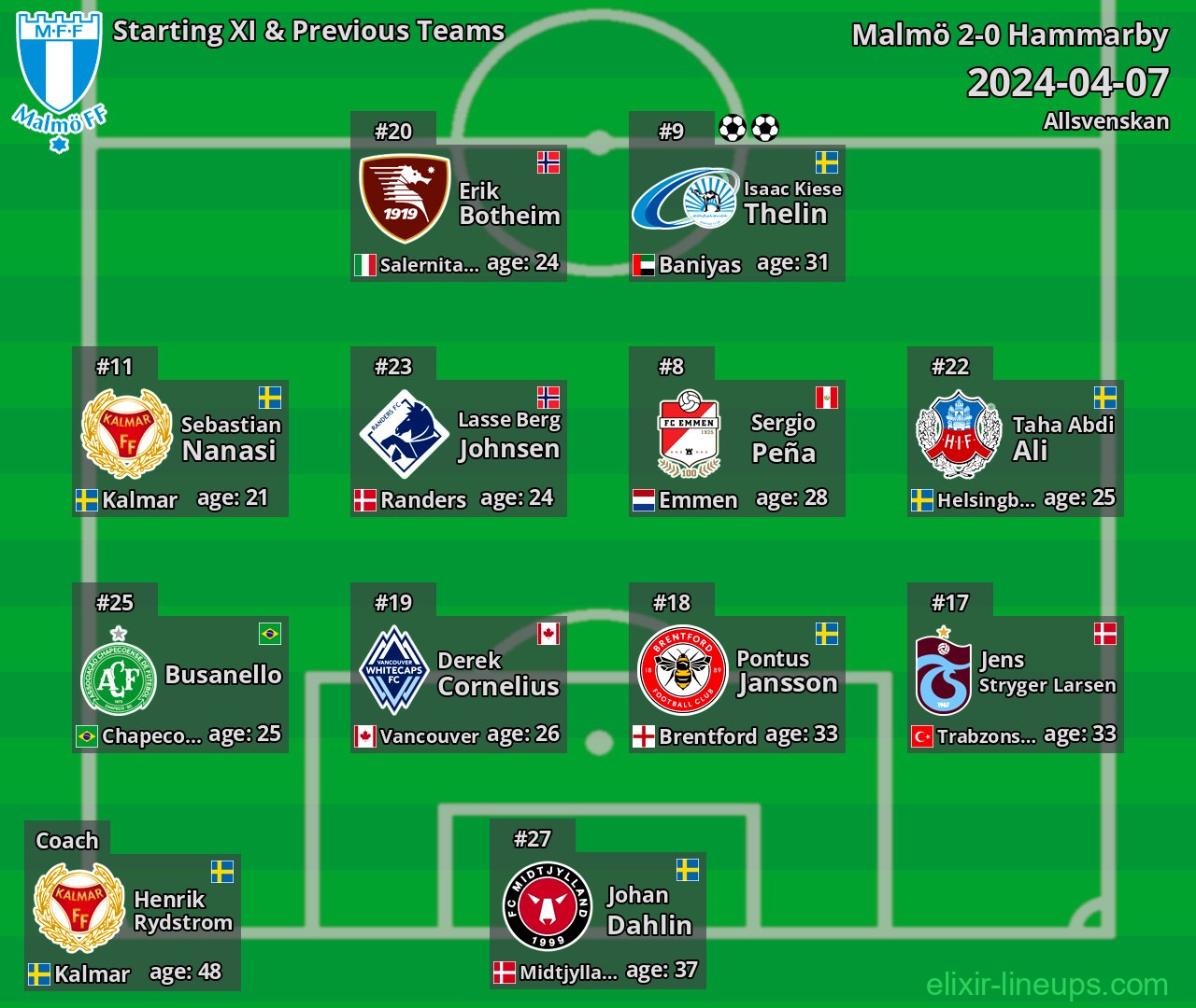 Malmö Starting XI & Previous Teams 2024-04-07