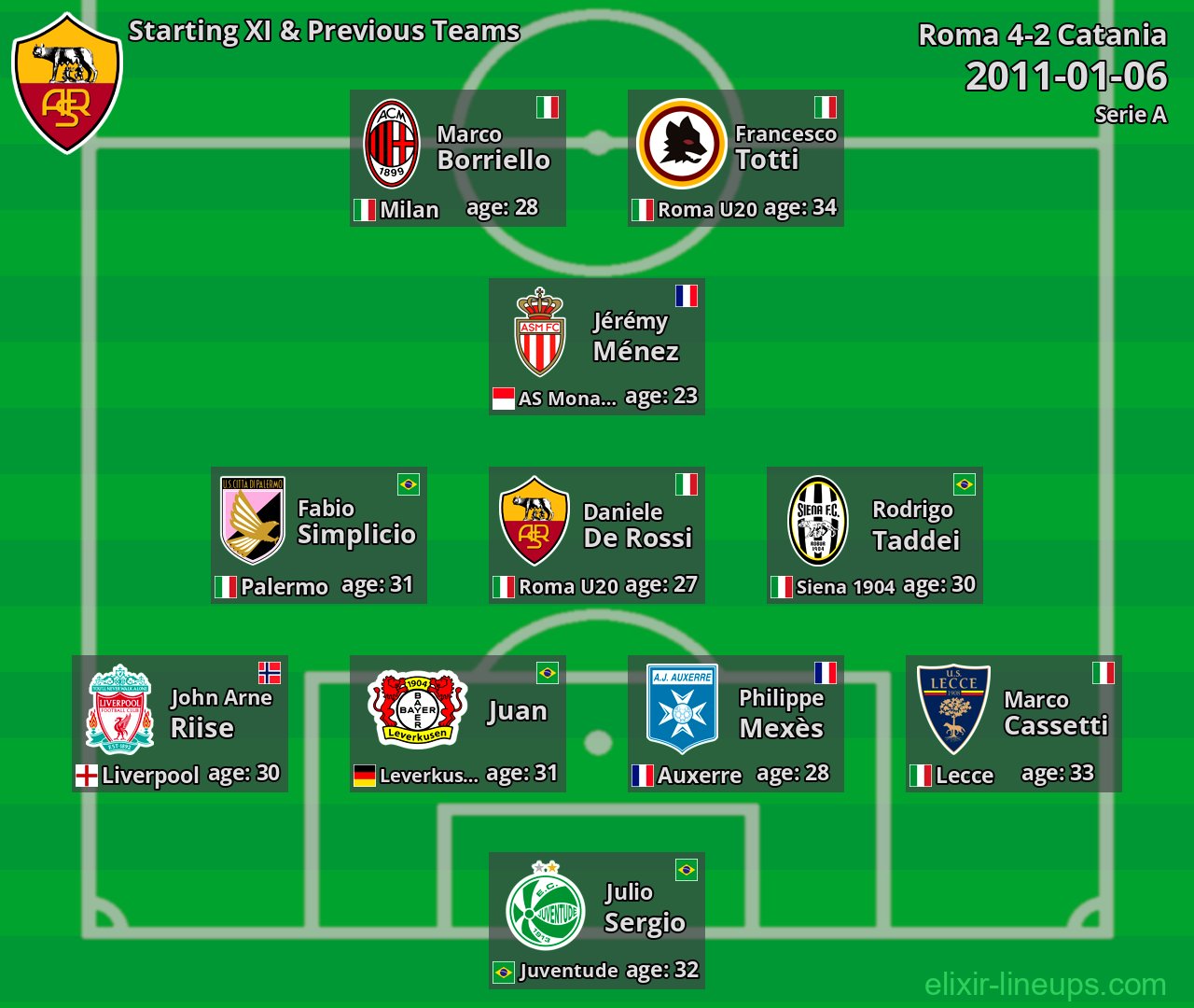 Roma Starting XI & Previous Teams 2011-01-06