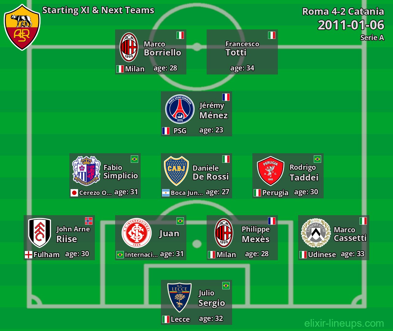 Roma Starting XI & Next Teams 2011-01-06