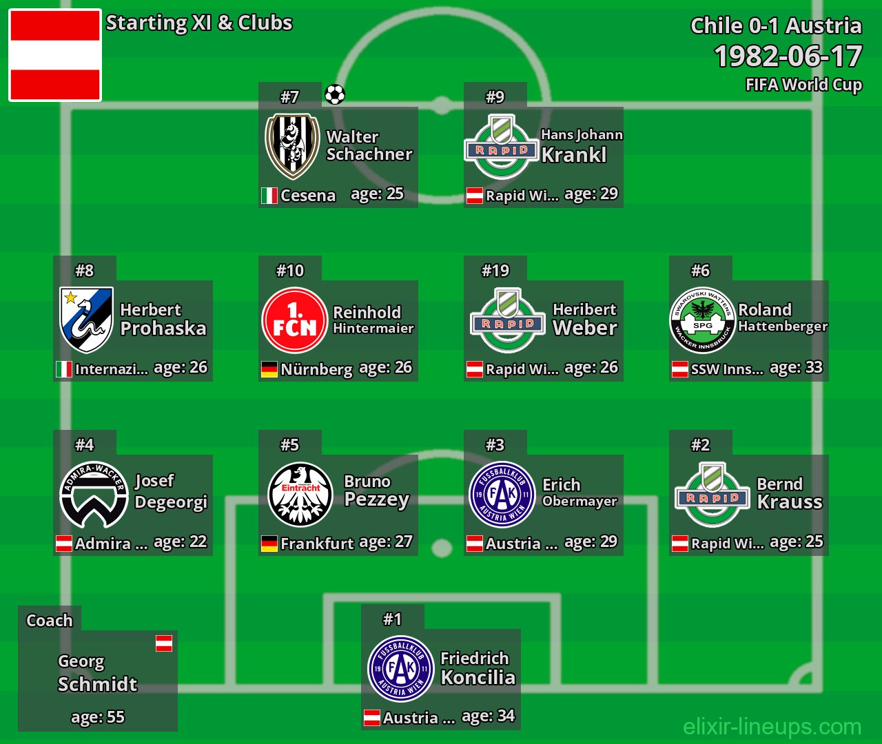 Austria Starting XI 1982-06-17