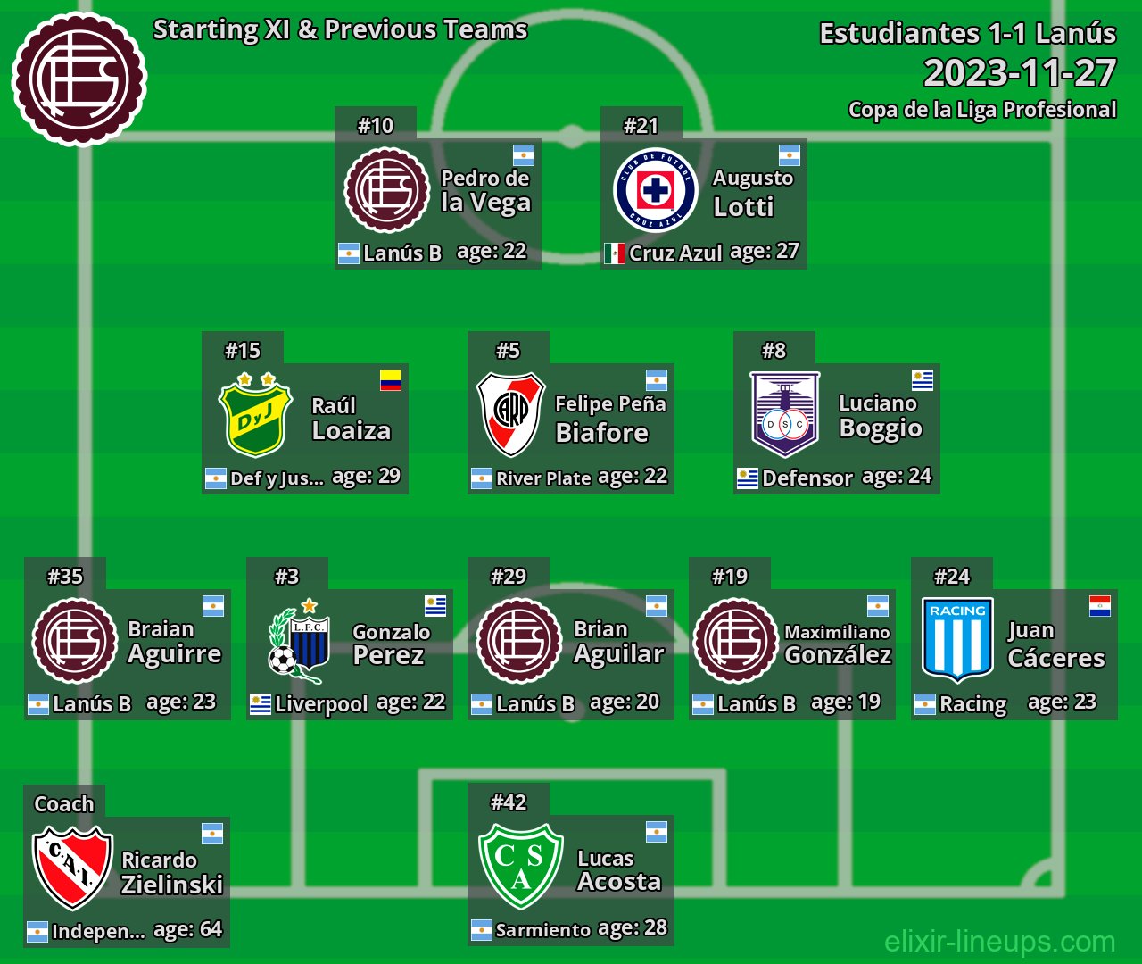 Lanús Starting XI & Previous Teams 2023-11-27