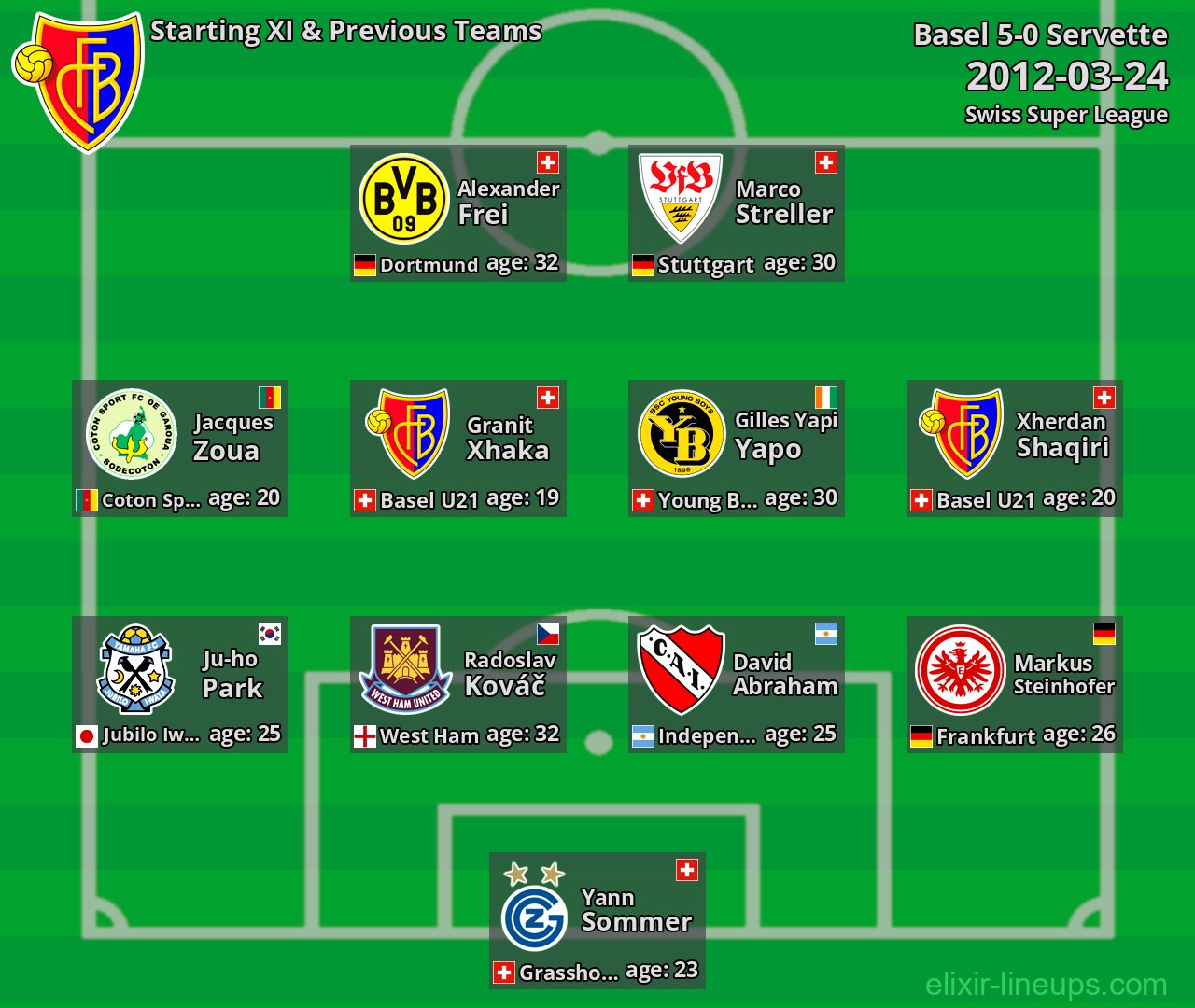Basel Starting XI & Previous Teams 2012-03-24
