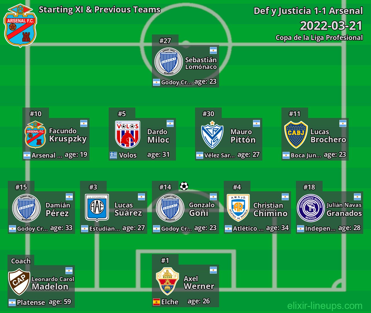 Arsenal Starting XI & Previous Teams 2022-03-21