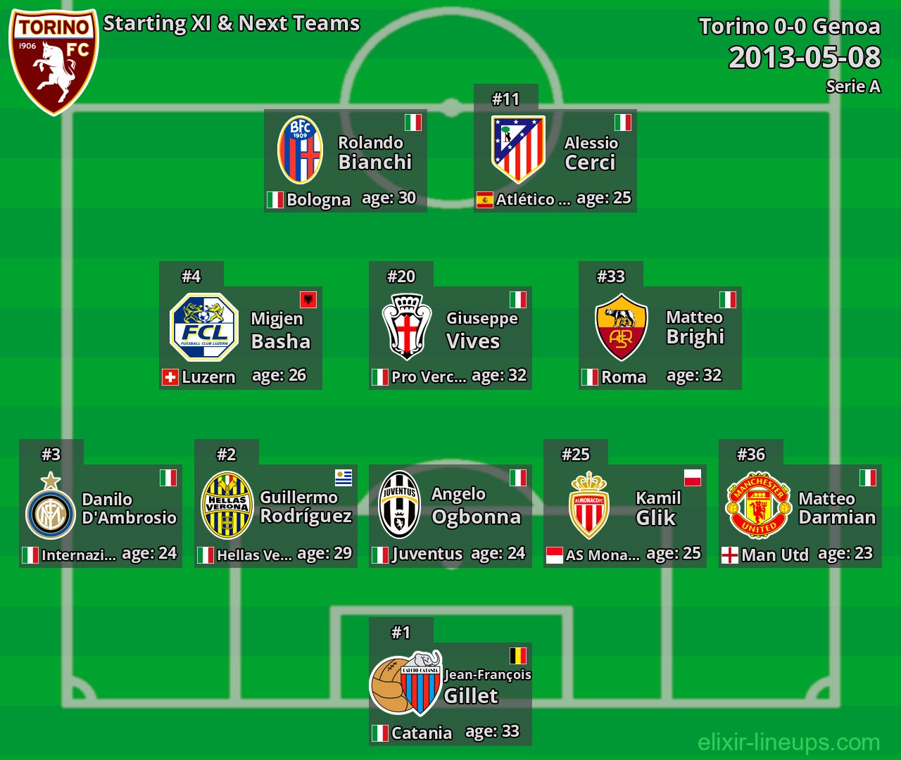 Torino Starting XI & Next Teams 2013-05-08