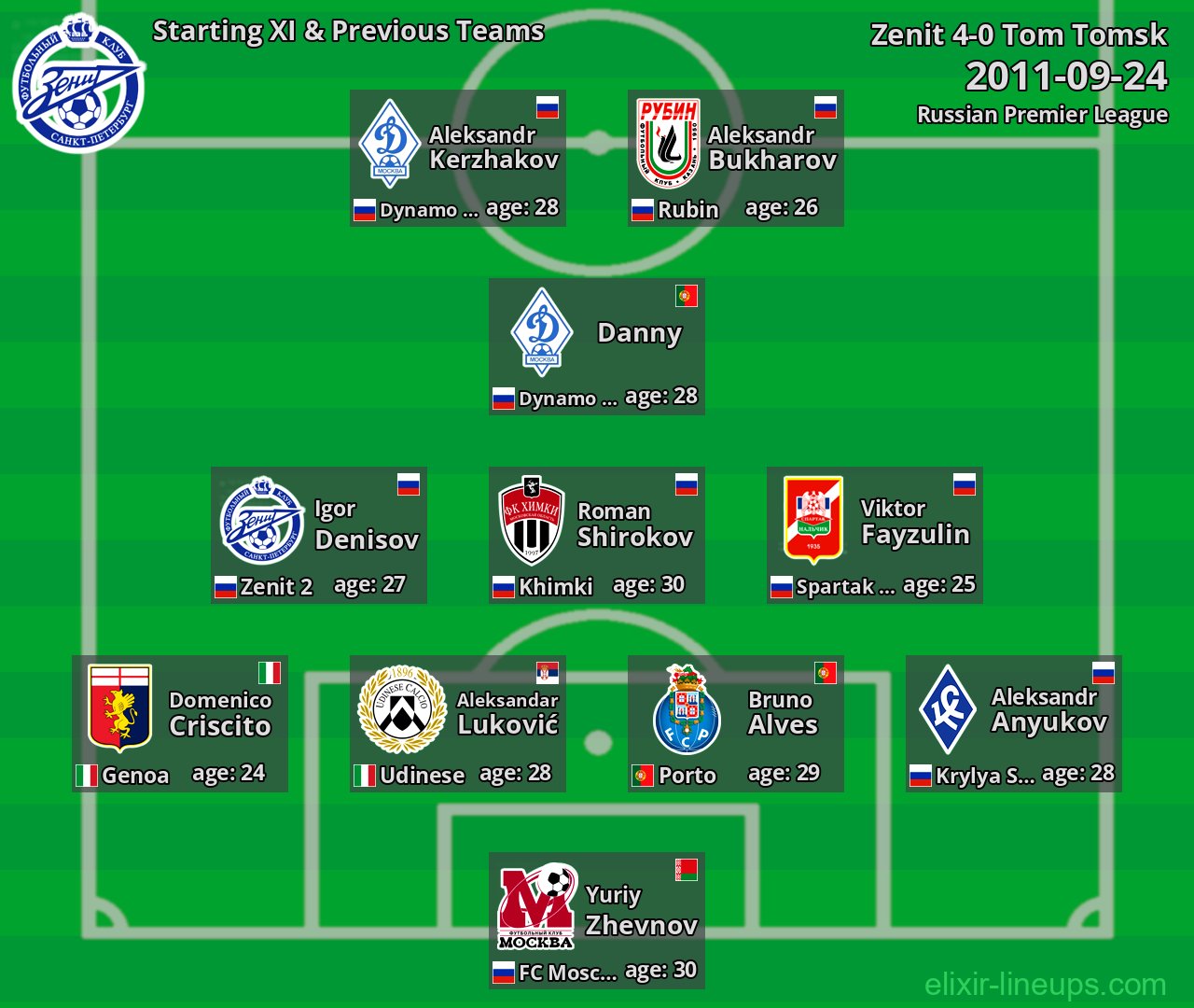 Zenit Starting XI & Previous Teams 2011-09-24
