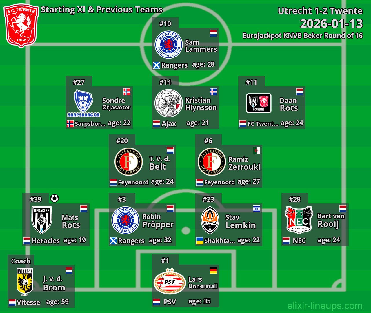 Twente Starting XI & Previous Teams 2026-01-13