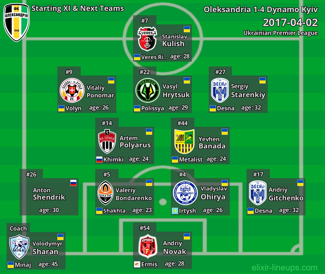 Oleksandria Starting XI & Next Teams 2017-04-02