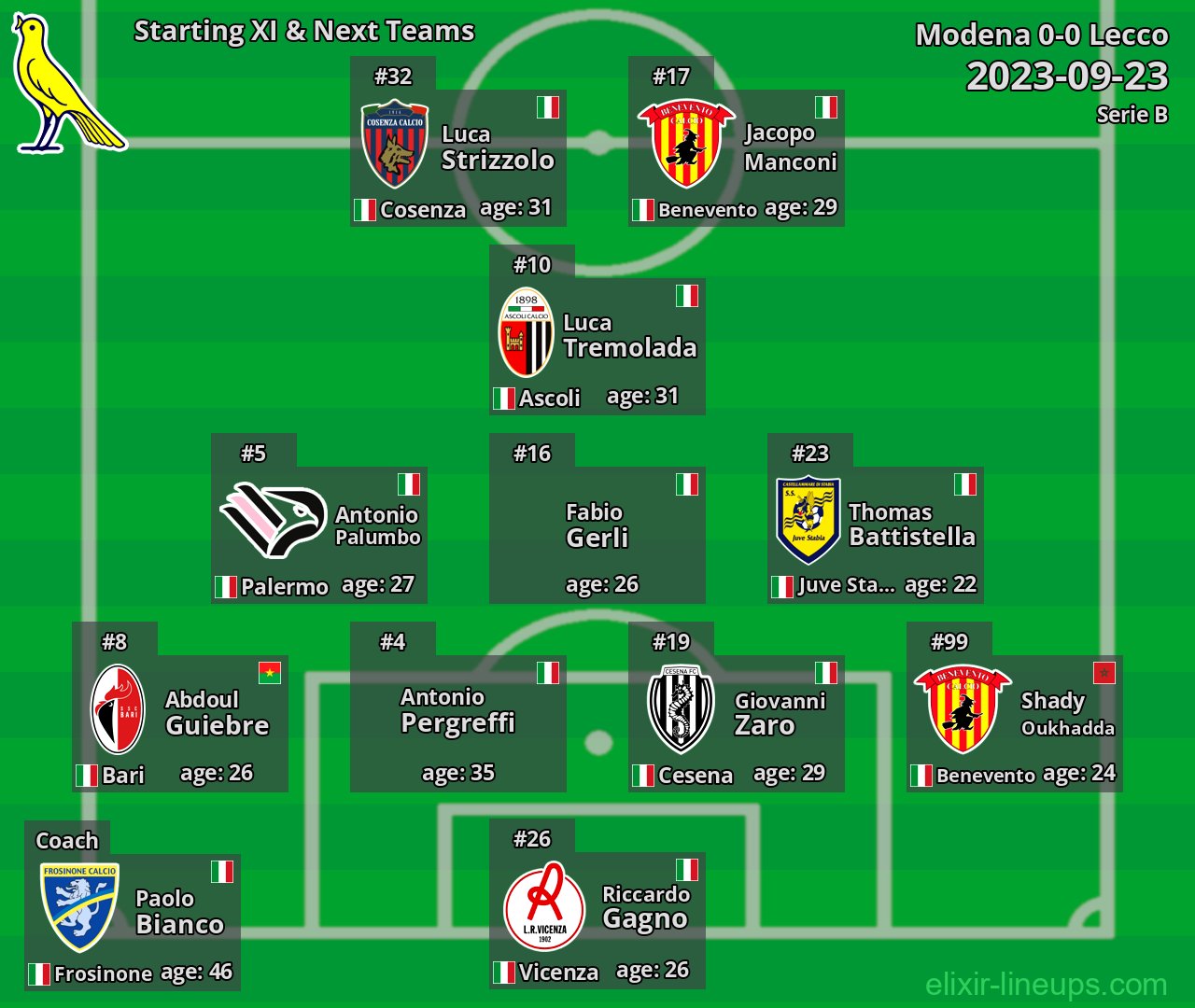 Modena Starting XI & Next Teams 2023-09-23