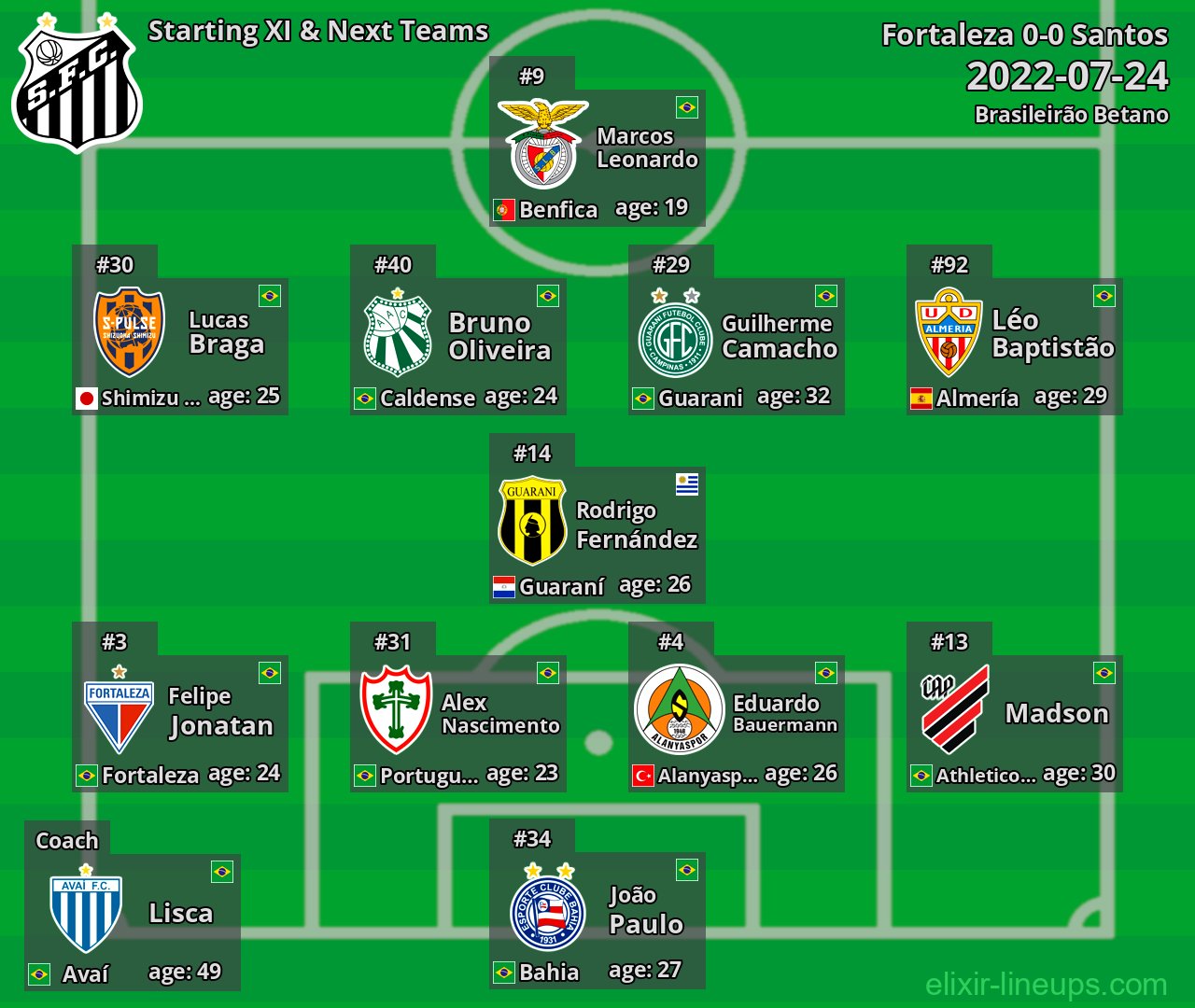 Santos Starting XI & Next Teams 2022-07-24