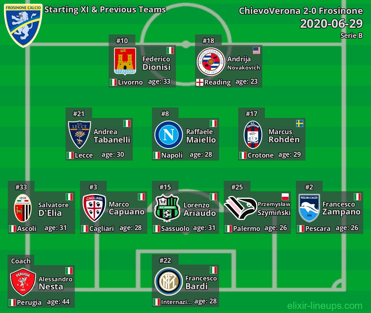 Frosinone Starting XI & Previous Teams 2020-06-29