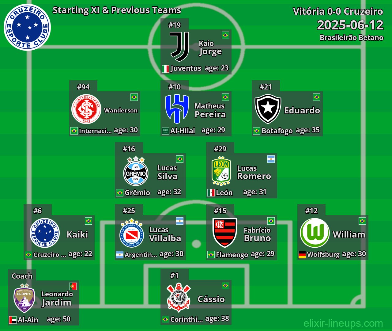 Cruzeiro Starting XI & Previous Teams 2025-06-12