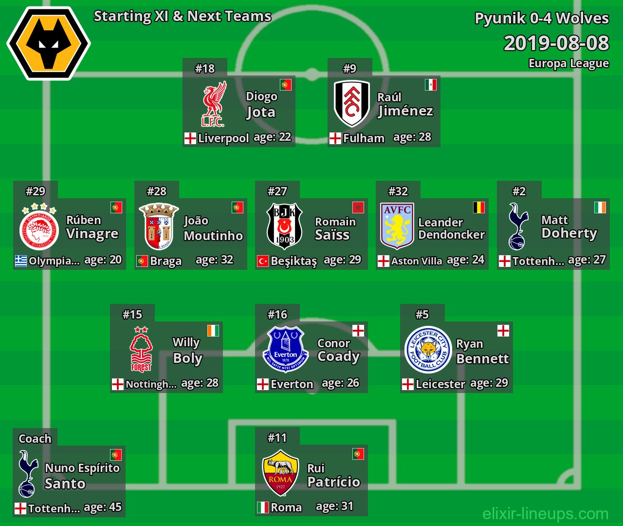 Wolves Starting XI & Next Teams 2019-08-08
