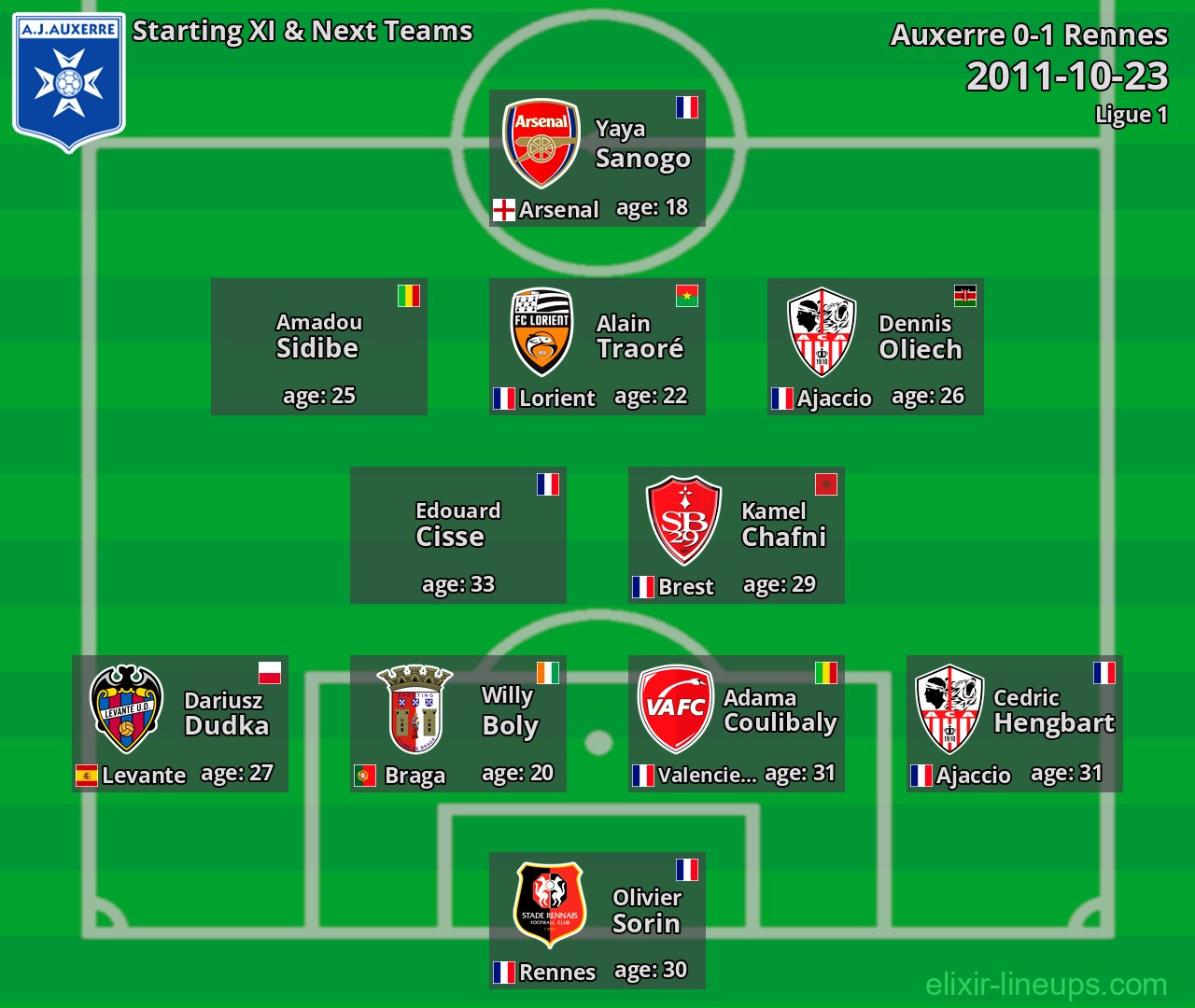 Auxerre Starting XI & Next Teams 2011-10-23