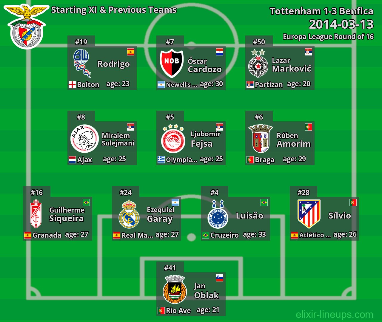 Benfica Starting XI & Previous Teams 2014-03-13
