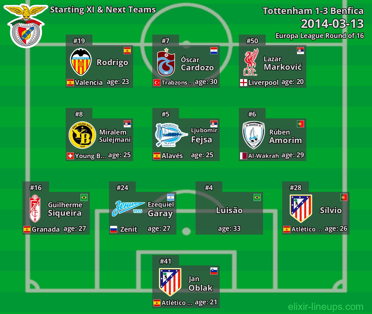 Benfica Starting XI & Next Teams 2014-03-13