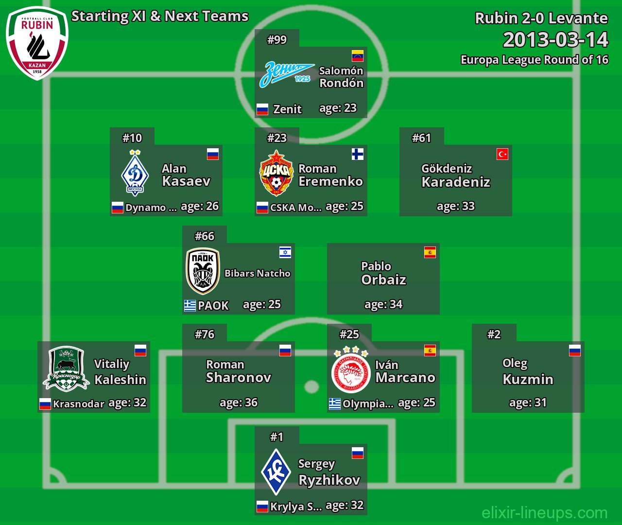 Rubin Starting XI & Next Teams 2013-03-14