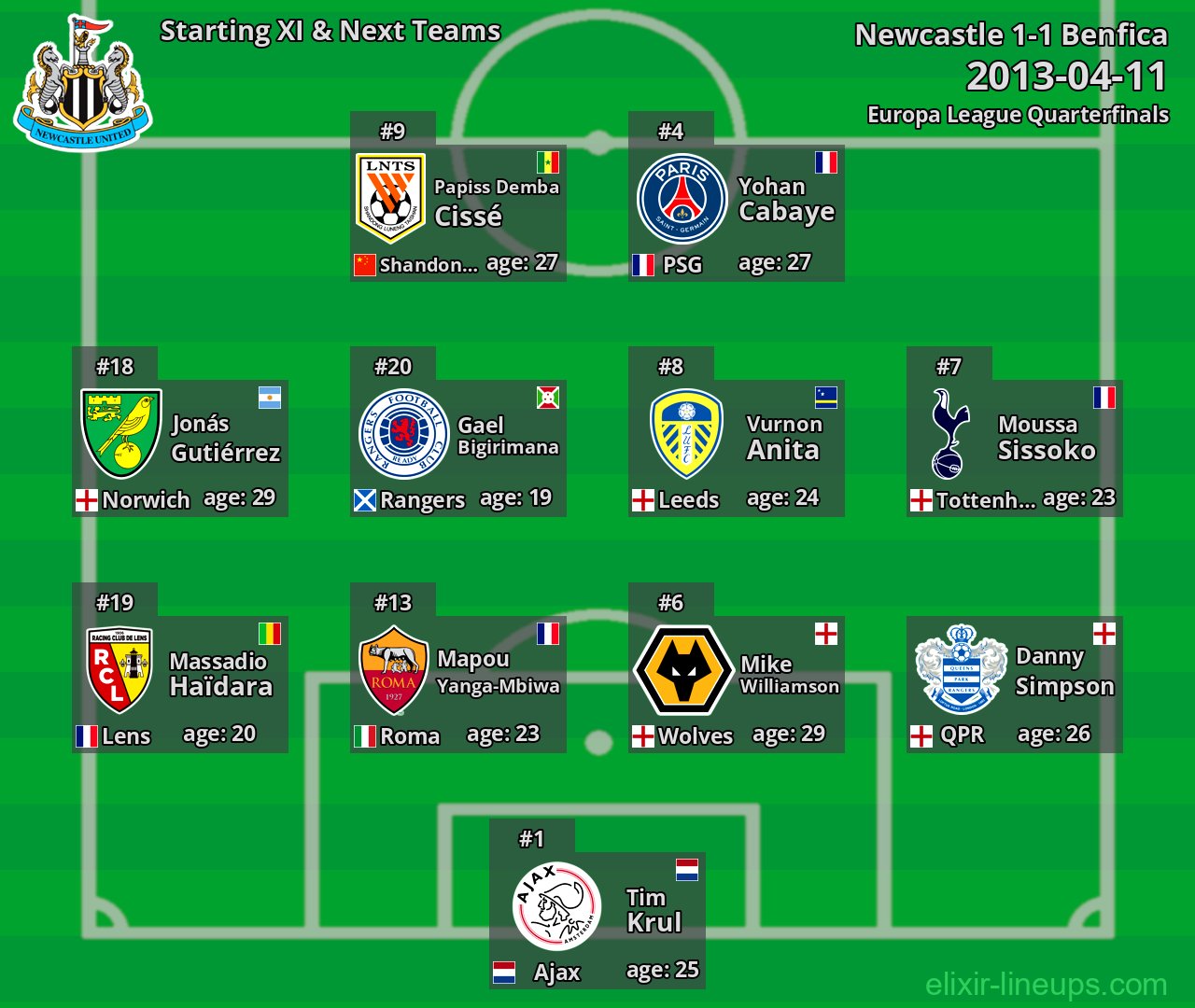 Newcastle Starting XI & Next Teams 2013-04-11