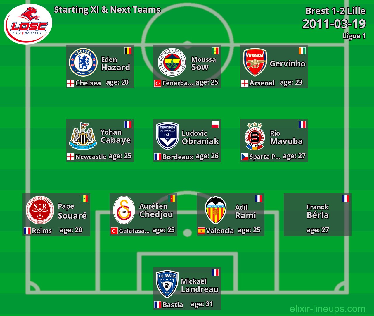 Lille Starting XI & Next Teams 2011-03-19