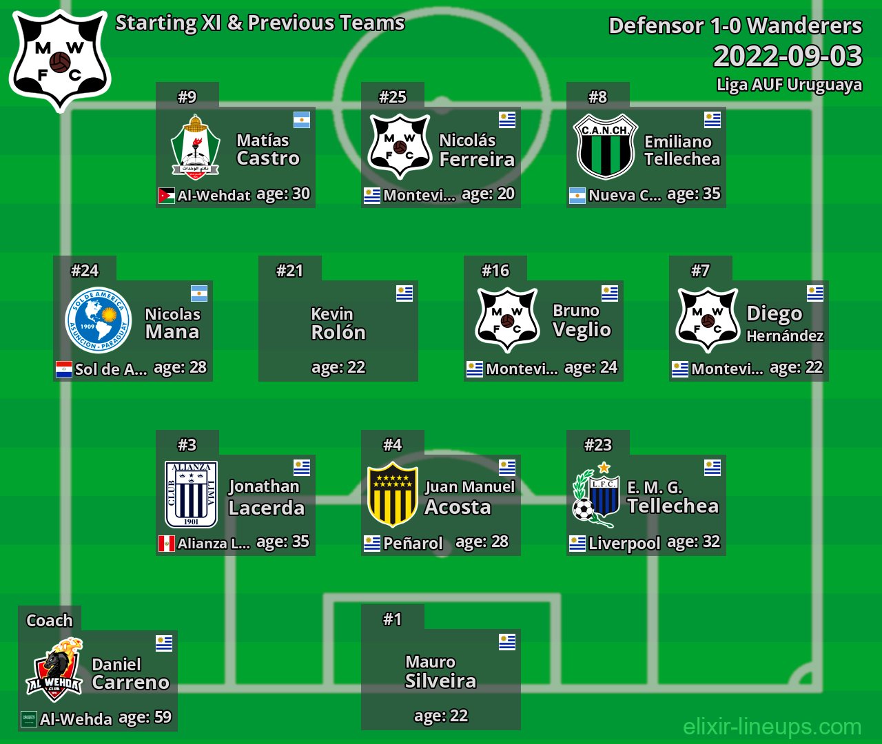 Wanderers Starting XI & Previous Teams 2022-09-03
